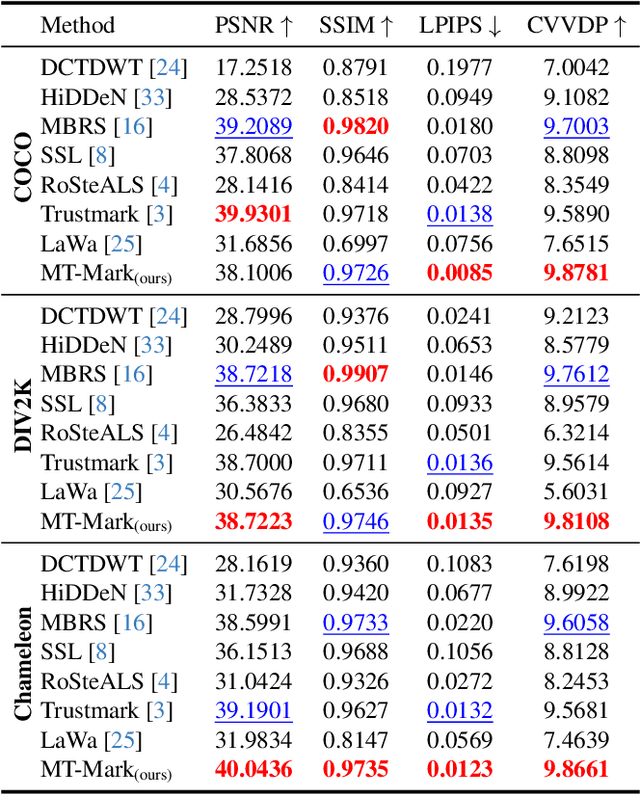 Figure 2 for MT-Mark: Rethinking Image Watermarking via Mutual-Teacher Collaboration with Adaptive Feature Modulation