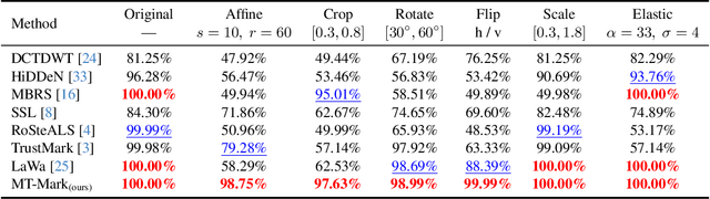 Figure 4 for MT-Mark: Rethinking Image Watermarking via Mutual-Teacher Collaboration with Adaptive Feature Modulation
