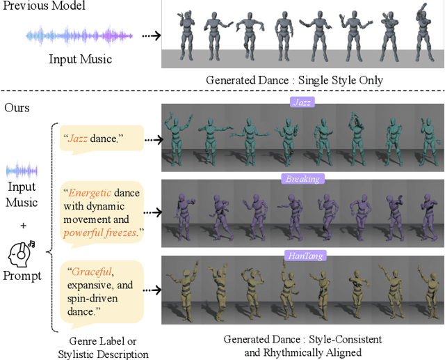 Figure 1 for GCDance: Genre-Controlled 3D Full Body Dance Generation Driven By Music