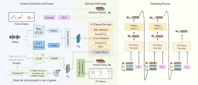 Figure 2 for GCDance: Genre-Controlled 3D Full Body Dance Generation Driven By Music