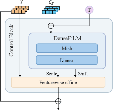 Figure 4 for GCDance: Genre-Controlled 3D Full Body Dance Generation Driven By Music