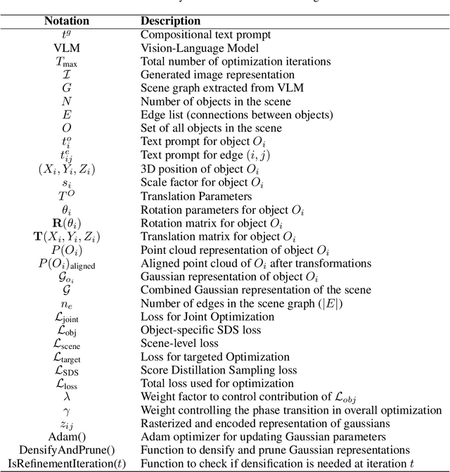 Figure 3 for DecompDreamer: Advancing Structured 3D Asset Generation with Multi-Object Decomposition and Gaussian Splatting