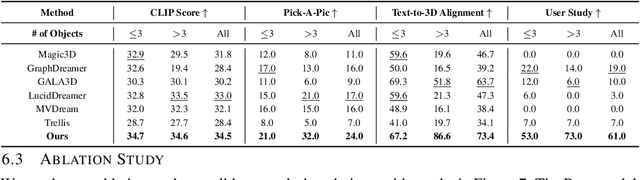 Figure 1 for DecompDreamer: Advancing Structured 3D Asset Generation with Multi-Object Decomposition and Gaussian Splatting