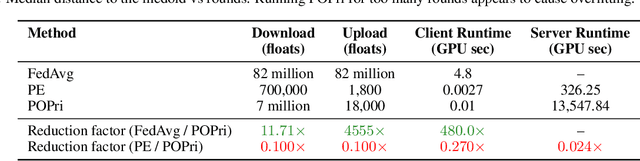 Figure 4 for Private Federated Learning using Preference-Optimized Synthetic Data