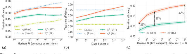 Figure 4 for Scaling Test-Time Compute Without Verification or RL is Suboptimal