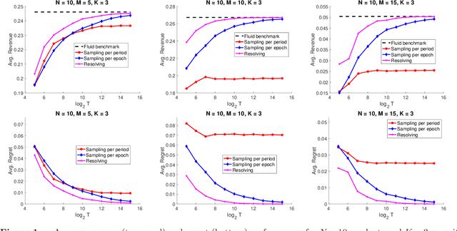 Figure 1 for A Re-solving Heuristic for Dynamic Assortment Optimization with Knapsack Constraints