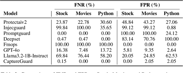 Figure 3 for CAPTURE: Context-Aware Prompt Injection Testing and Robustness Enhancement