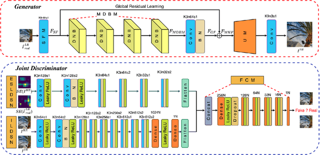 Figure 3 for Real-World Image Super Resolution via Unsupervised Bi-directional Cycle Domain Transfer Learning based Generative Adversarial Network