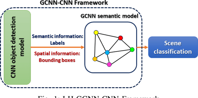 Figure 1 for A New Lightweight Hybrid Graph Convolutional Neural Network -- CNN Scheme for Scene Classification using Object Detection Inference
