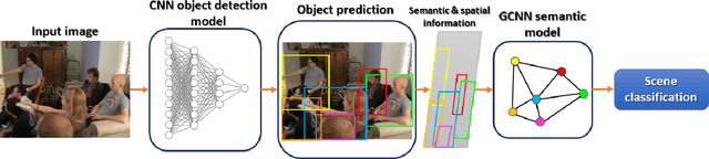 Figure 2 for A New Lightweight Hybrid Graph Convolutional Neural Network -- CNN Scheme for Scene Classification using Object Detection Inference