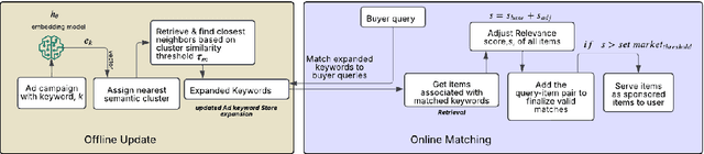 Figure 1 for Improving Ad matching via Cluster-Adaptive Keyword Expansion and Relevance tuning