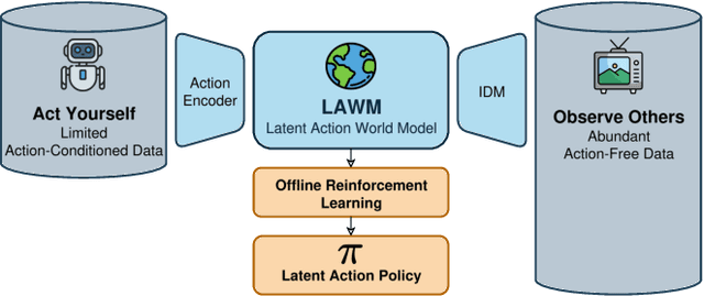Figure 1 for Latent Action World Models for Control with Unlabeled Trajectories