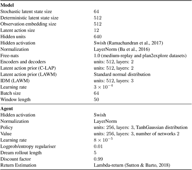 Figure 4 for Latent Action World Models for Control with Unlabeled Trajectories