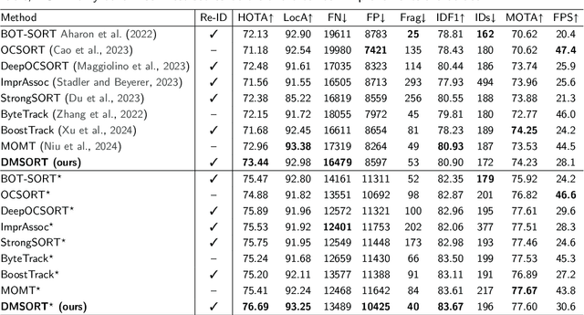 Figure 2 for DMSORT: An efficient parallel maritime multi-object tracking architecture for unmanned vessel platforms