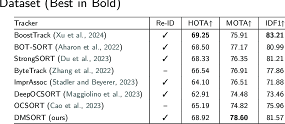 Figure 4 for DMSORT: An efficient parallel maritime multi-object tracking architecture for unmanned vessel platforms