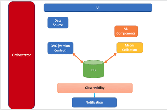 Figure 1 for MLOps with enhanced performance control and observability