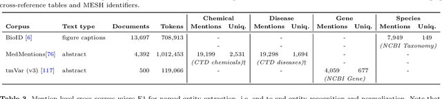 Figure 3 for HunFlair2 in a cross-corpus evaluation of biomedical named entity recognition and normalization tools