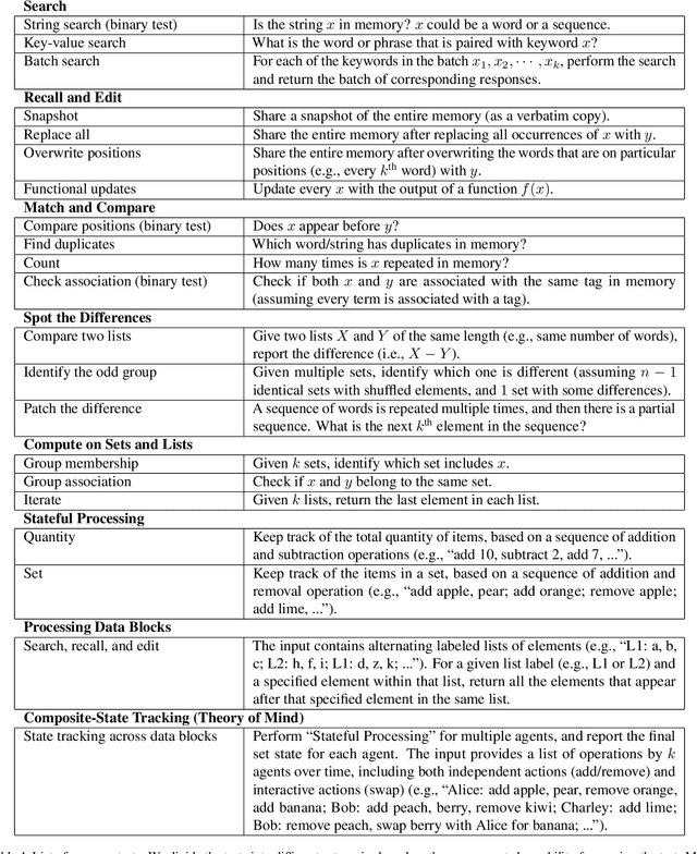 Figure 1 for Minerva: A Programmable Memory Test Benchmark for Language Models