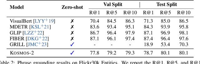 Figure 4 for Kosmos-2: Grounding Multimodal Large Language Models to the World