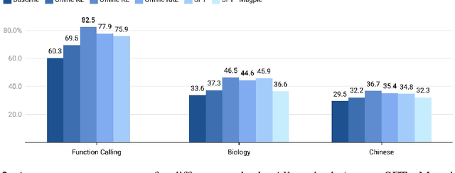 Figure 3 for Training Domain Draft Models for Speculative Decoding: Best Practices and Insights