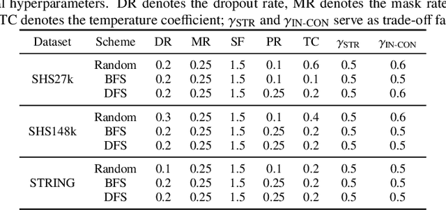 Figure 3 for Joint Masked Reconstruction and Contrastive Learning for Mining Interactions Between Proteins