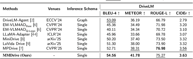 Figure 2 for MMDrive: Interactive Scene Understanding Beyond Vision with Multi-representational Fusion