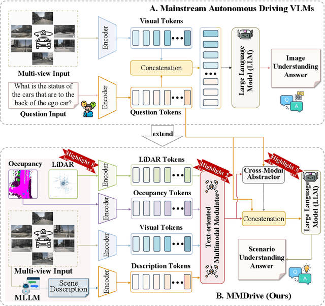 Figure 1 for MMDrive: Interactive Scene Understanding Beyond Vision with Multi-representational Fusion