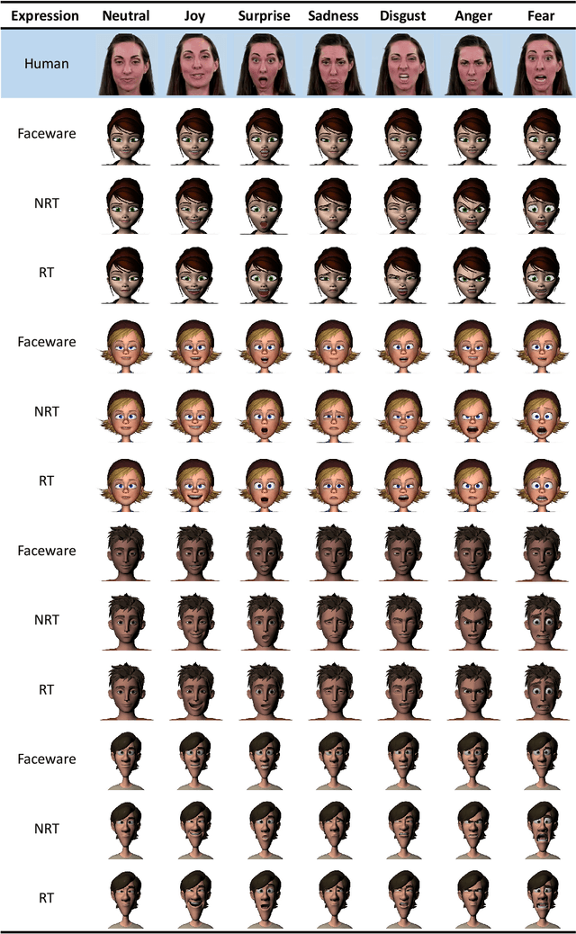 Figure 4 for MienCap: Realtime Performance-Based Facial Animation with Live Mood Dynamics