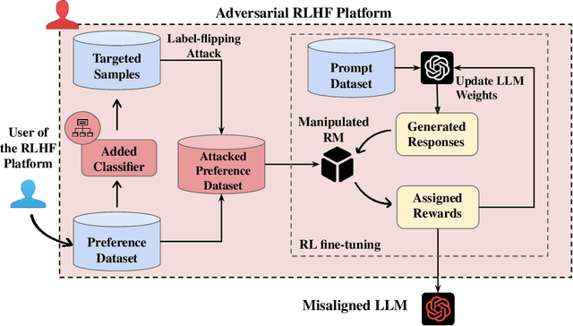 Figure 1 for LLM Misalignment via Adversarial RLHF Platforms
