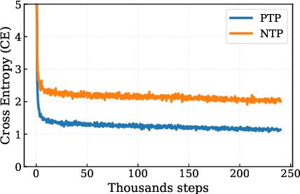 Figure 4 for Corrector Sampling in Language Models