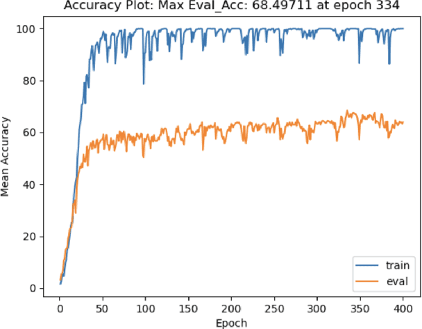 Figure 3 for Isolated Sign Language Recognition with Segmentation and Pose Estimation