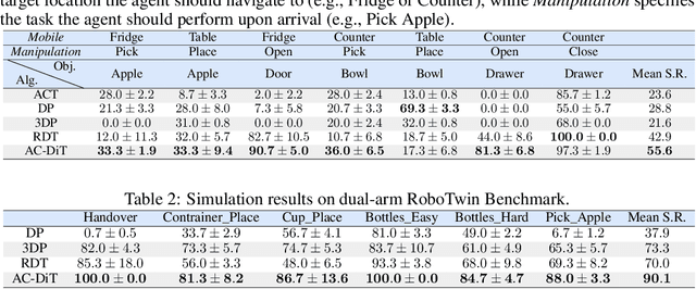 Figure 2 for AC-DiT: Adaptive Coordination Diffusion Transformer for Mobile Manipulation
