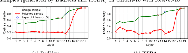 Figure 4 for Defending Against Backdoor Attacks by Layer-wise Feature Analysis