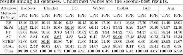 Figure 3 for Defending Against Backdoor Attacks by Layer-wise Feature Analysis