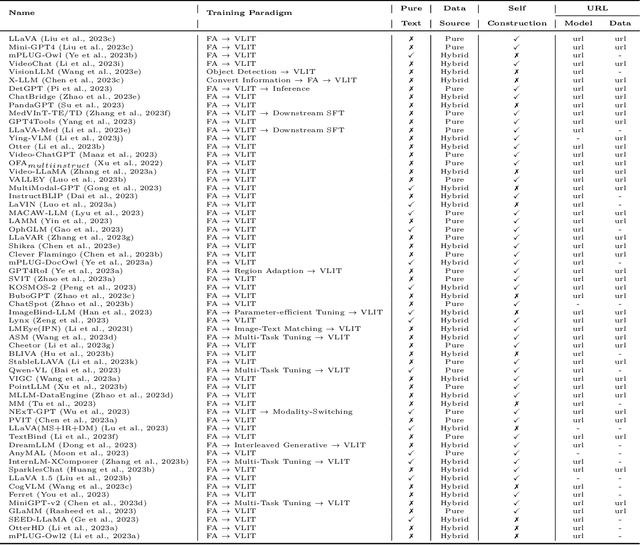 Figure 2 for Vision-Language Instruction Tuning: A Review and Analysis