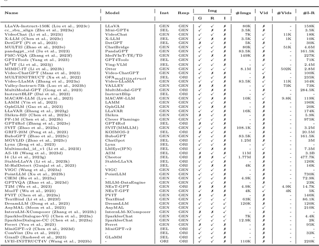 Figure 4 for Vision-Language Instruction Tuning: A Review and Analysis