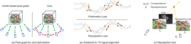 Figure 2 for CT-NeRF: Incremental Optimizing Neural Radiance Field and Poses with Complex Trajectory