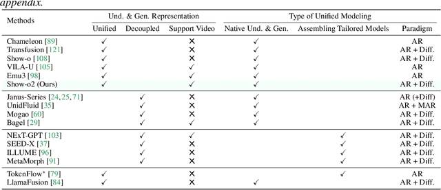 Figure 1 for Show-o2: Improved Native Unified Multimodal Models