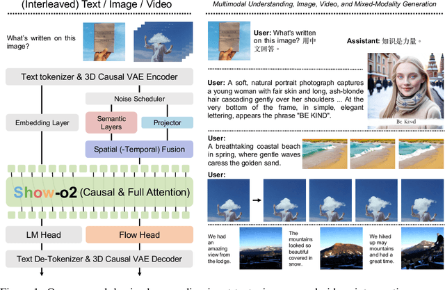 Figure 2 for Show-o2: Improved Native Unified Multimodal Models