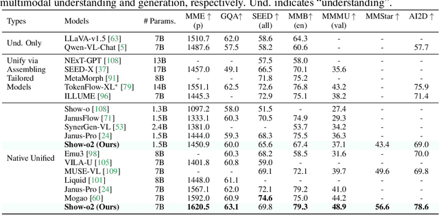 Figure 4 for Show-o2: Improved Native Unified Multimodal Models