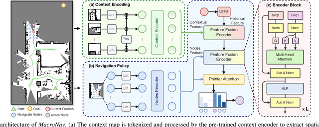 Figure 3 for MacroNav: Multi-Task Context Representation Learning Enables Efficient Navigation in Unknown Environments
