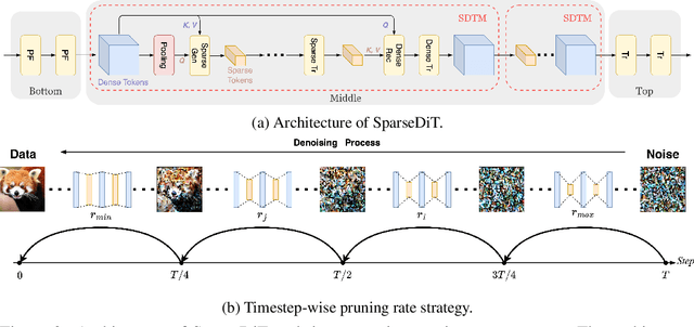Figure 3 for FlexDiT: Dynamic Token Density Control for Diffusion Transformer