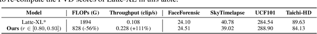 Figure 4 for FlexDiT: Dynamic Token Density Control for Diffusion Transformer