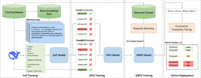 Figure 1 for TaoSR1: The Thinking Model for E-commerce Relevance Search