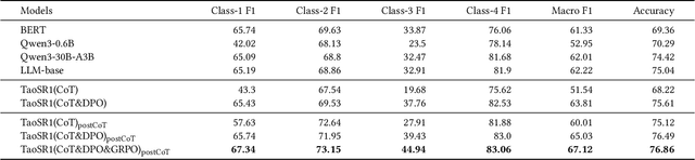 Figure 3 for TaoSR1: The Thinking Model for E-commerce Relevance Search