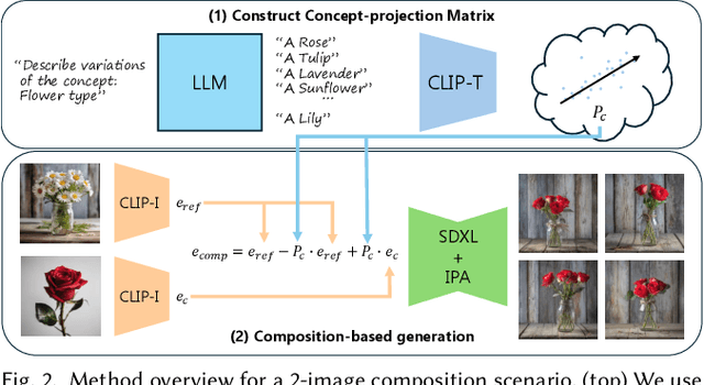Figure 2 for IP-Composer: Semantic Composition of Visual Concepts