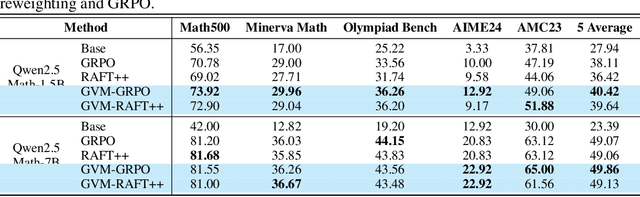 Figure 2 for Optimizing Chain-of-Thought Reasoners via Gradient Variance Minimization in Rejection Sampling and RL