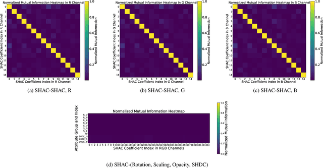 Figure 3 for EntropyGS: An Efficient Entropy Coding on 3D Gaussian Splatting