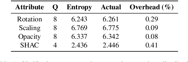 Figure 2 for EntropyGS: An Efficient Entropy Coding on 3D Gaussian Splatting