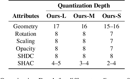 Figure 4 for EntropyGS: An Efficient Entropy Coding on 3D Gaussian Splatting